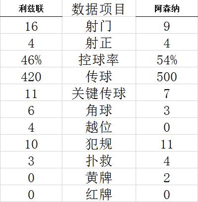  阿森纳领跑积分榜，萨卡连续三场破门  